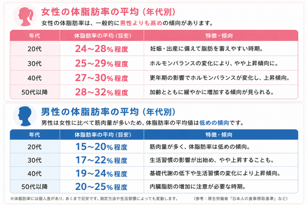 体脂肪率の平均